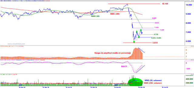 Ibex 35: el rebote tiene poco fuelle