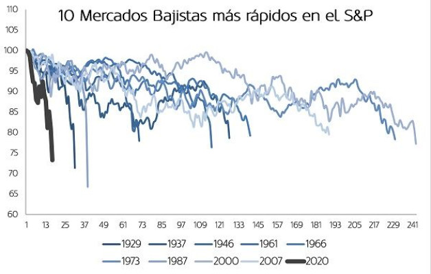 Si el mercado es bajista o no, es irrelevante. Es un mercado extremo