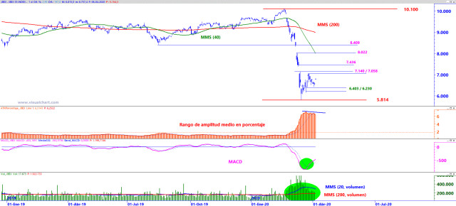 El Ibex 35 consolida el giro al alza