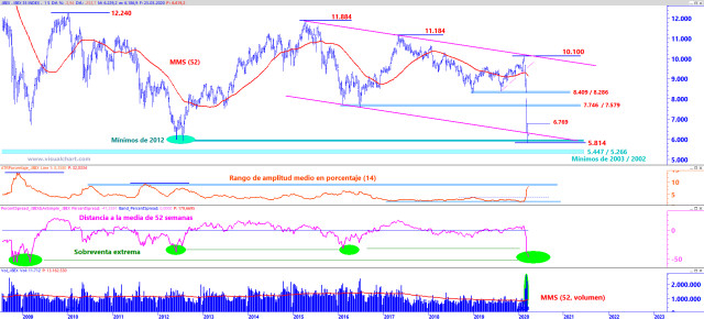 Ibex 35: los mínimos de 2012 aguantan