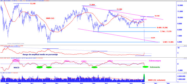 Ibex 35: los mínimos de 2012 pueden aguantar