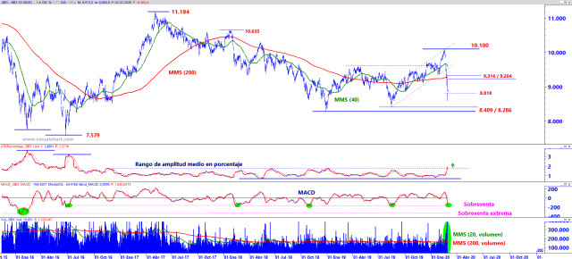 El Ibex 35 capitulando cerca de soportes clave