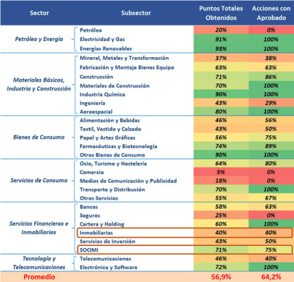 Inmobiliarias y SOCIMIs que despiertan más interés