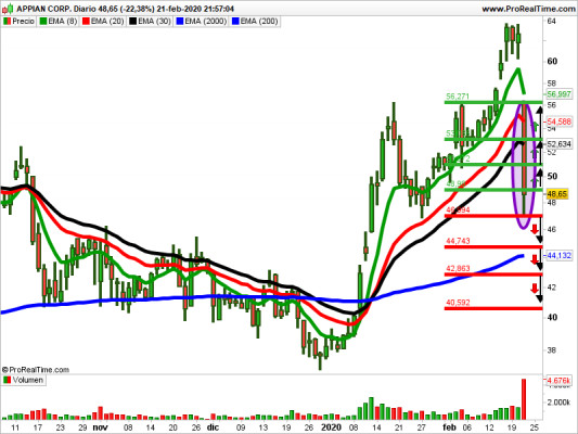 Appian y Stamp mantienen una tendencia alcista en el Nasdaq