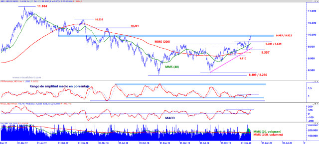 El Ibex 35 rompe con volumen y sin sobrecompra