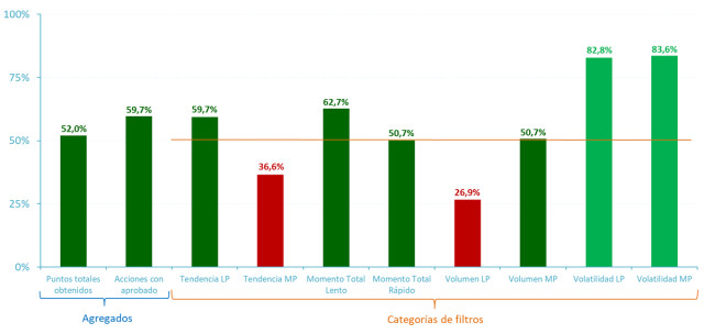 La bolsa y los bonos continúan la fiesta