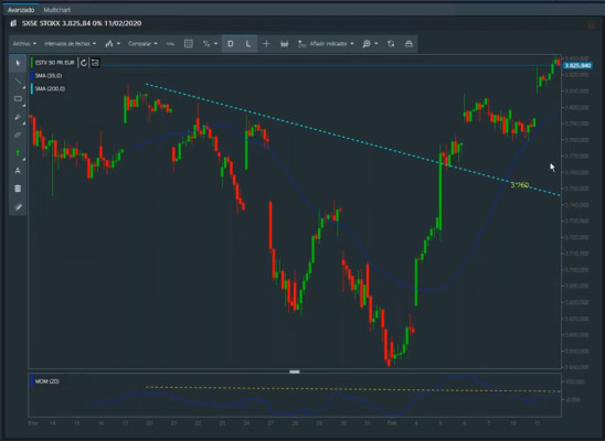 Eurostoxx 50: importante no perder los 3.780 puntos esta semana