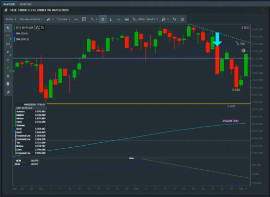 Eurostoxx 50: el primer soporte a corto plazo son los 3.790 puntos