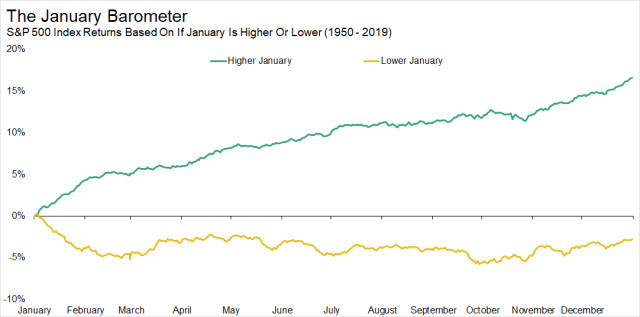 S&P 500: Qué sucede durante el año si enero es bajista