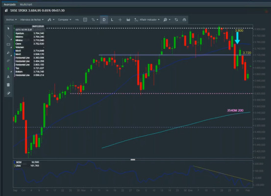 Eurostoxx 50: 