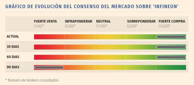Infineon lidera las subidas del DAX: análisis y recomendaciones