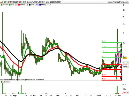 Sintx se mantiene bajista y Acceleron Pharma logra tendencia alcista en Nasdaq