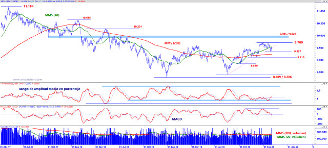 El Ibex 35 débil: siguiente soporte en 9.110