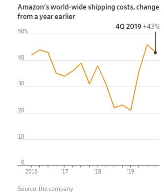Amazon récord tras récord, sube un 11,54% en el premarket