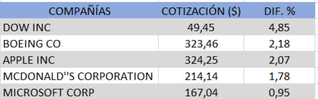 S&P500 ¿por qué no sube tras los buenos resultados publicados de Apple, Microsoft y Mc Donalds?