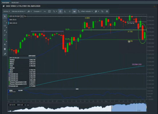 Eurostoxx 50: primer objetivo 3.730 puntos