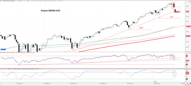 S&P500 frena la caída en la primera zona importante de soporte, los 2.500 puntos