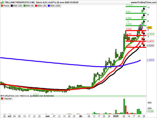 Trip Com y General Electrics, en zona de consolidación en Nasdaq y Nyse