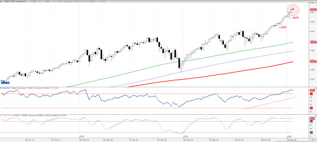 Análisis técnico del Nasdaq100: Gráficos Semanal (G1S) y Diario (G1D)