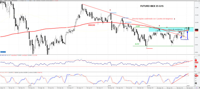 Interesante situación del Futuro del Ibex 35 ¿ha llegado al final del tramo alcista?