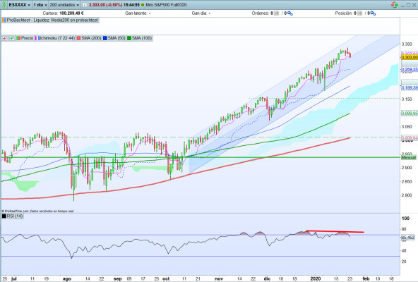 ¡Precaución! Análisis técnico del futuro del S&P500, del Nasdaq y de Intel