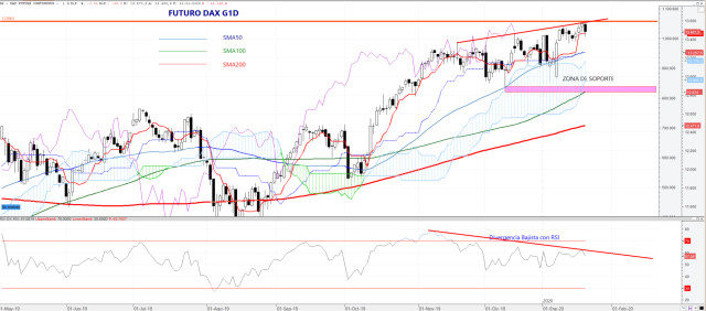 Futuro del Dax: no puede con los 13.600 puntos, ¿iniciando una corrección?