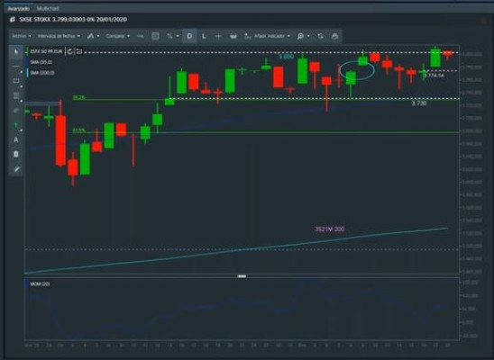 Los 3.800 puntos siguen siendo la resistencia del Euro Stoxx 50