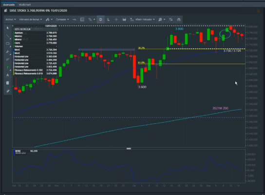 EuroStoxx50: primera intención de no profundizar las caídas hasta el soporte