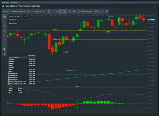 El Eurostoxx 50 supera la lateralidad. Soporte en los 3.725 puntos