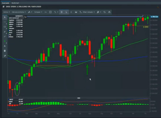 El Eurostoxx 50 tiene en los 3.800 puntos su primera resistencia