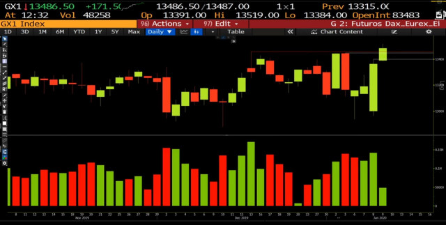 Análisis DAX y Eurostoxx 50 antes del dato de paro en EEUU