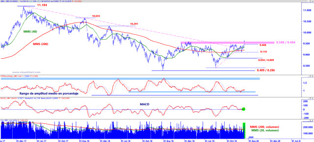 Aporreando resistencias clave en el Ibex 35