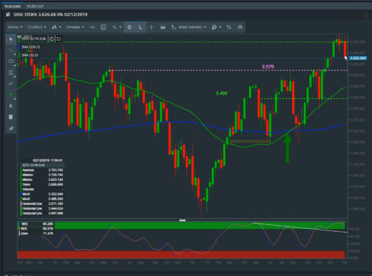Eurostoxx 50: el soporte en semanal está en los 3.575 puntos