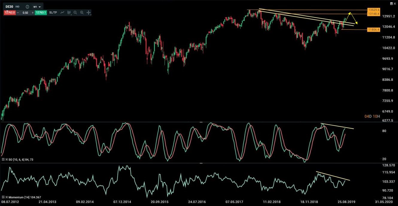 El DAX supera la diretriz bajista de medio plazo
