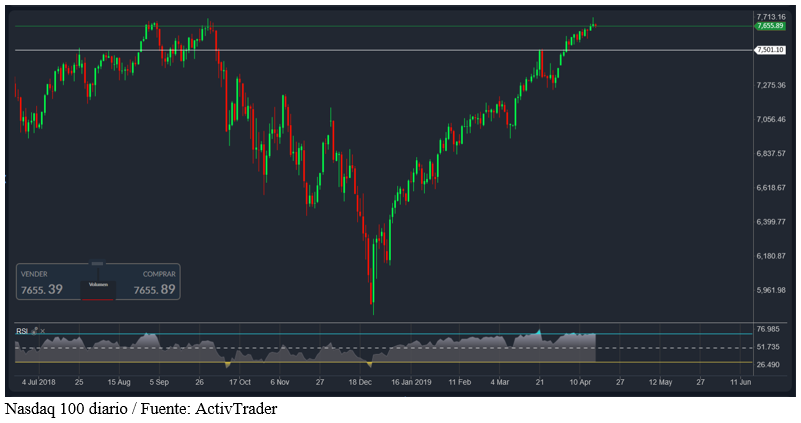 Los nuevos récords en el Nasdaq 100