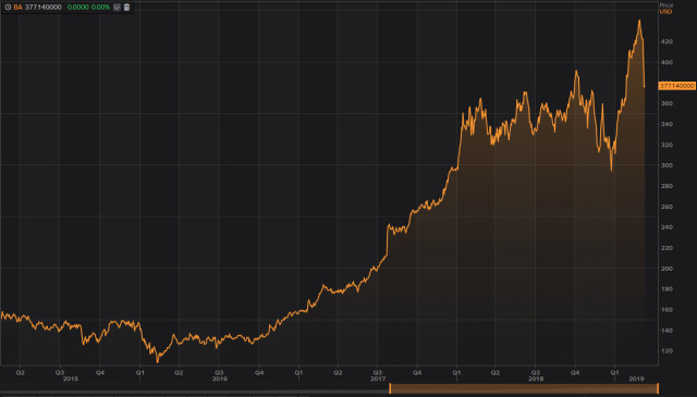 ¿Es momento de comprar Boeing?