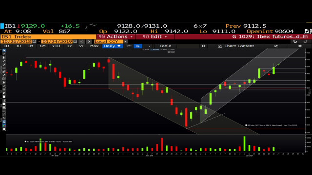 Los futuros del Ibex 35, tercer intento para superar los 9.231-9.239 puntos