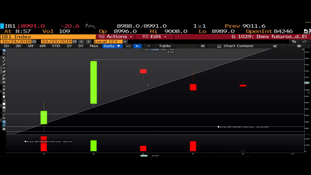Los futuros del Ibex 35 pueden describir un mínimo inferior a los 8.974 puntos