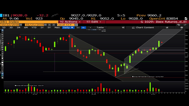 El Ibex puede realizar un tercer intento sobre los 9.239 puntos
