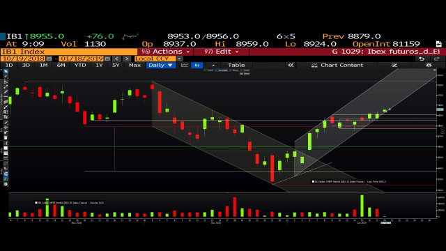 El Ibex35 puede continuar subiendo hacia 9.231 puntos
