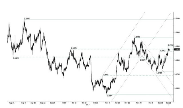 Euro dólar: se acentúa la demanda