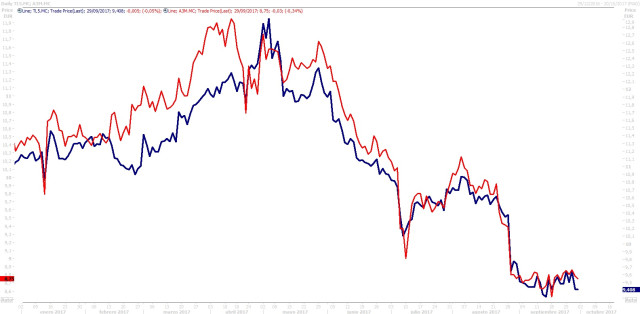 Barclays recorta el precio objetivo a Mediaset y AtresMedia, pero les sigue viendo potencial