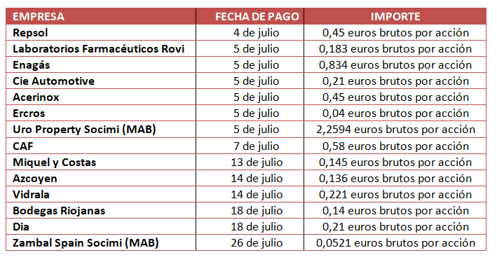 Julio: ni una semana sin dividendos en la Bolsa española