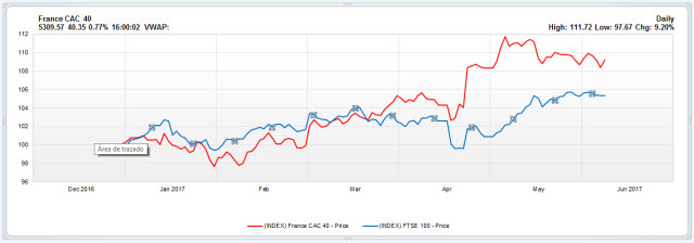 Cac 40 y Ftse 100, dos ‘índices electorales’
