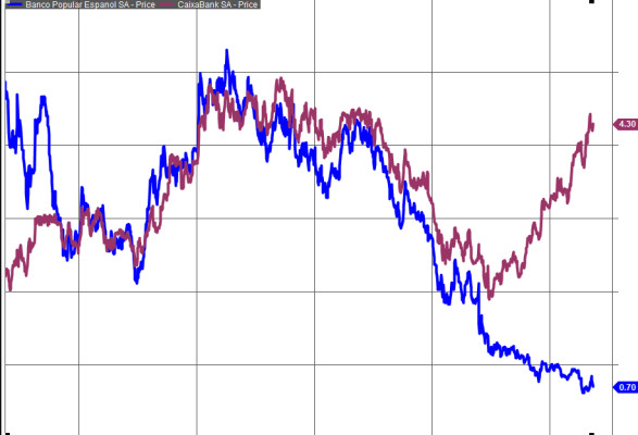 Popular y CaixaBank, cara y cruz del sector financiero español