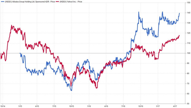 Yahoo! supera a Alibaba en bolsa en lo que va de año
