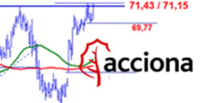 Acciona en resistencias clave