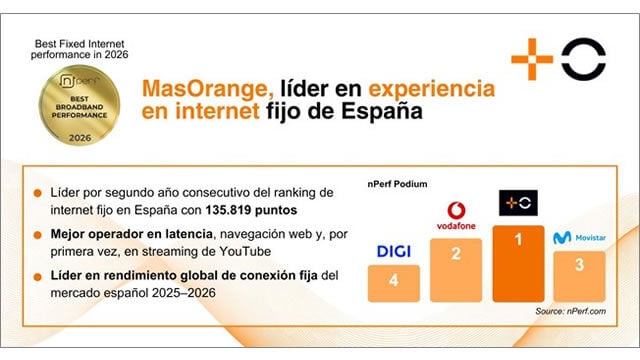 MasOrange ofrece la mejor experiencia en internet fijo de España