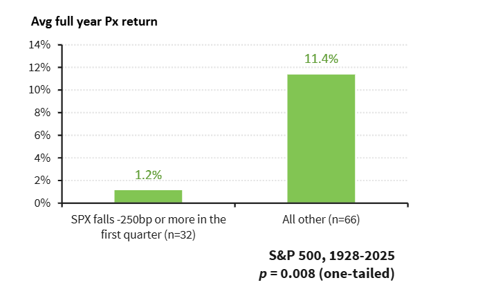 El rumbo de Wall Street podría ser mejor de lo que creemos... pero los inversores no se fían