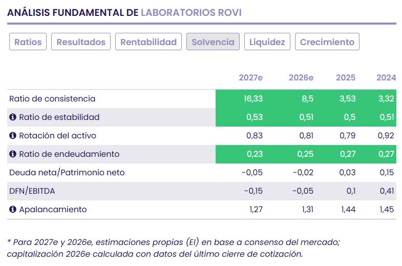 Solvencia de Laboratorios ROVI